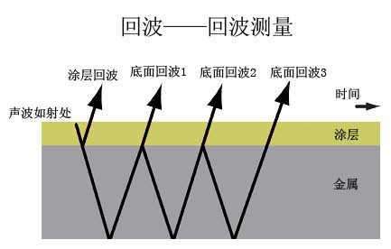 涂層測(cè)厚儀工作原理圖