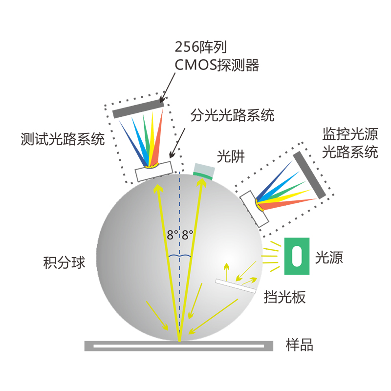 通用的D/8 sci/sce合成技術